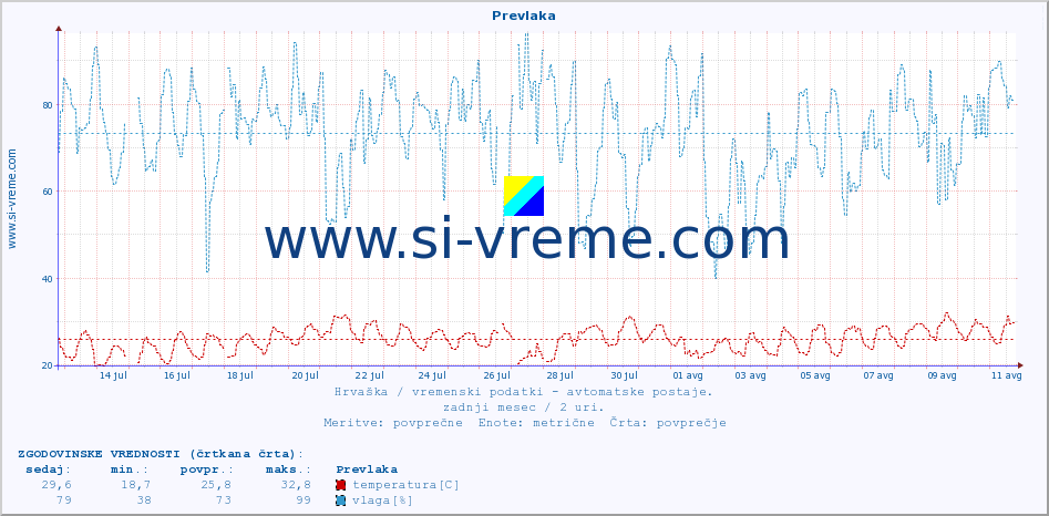 POVPREČJE :: Prevlaka :: temperatura | vlaga | hitrost vetra | tlak :: zadnji mesec / 2 uri.