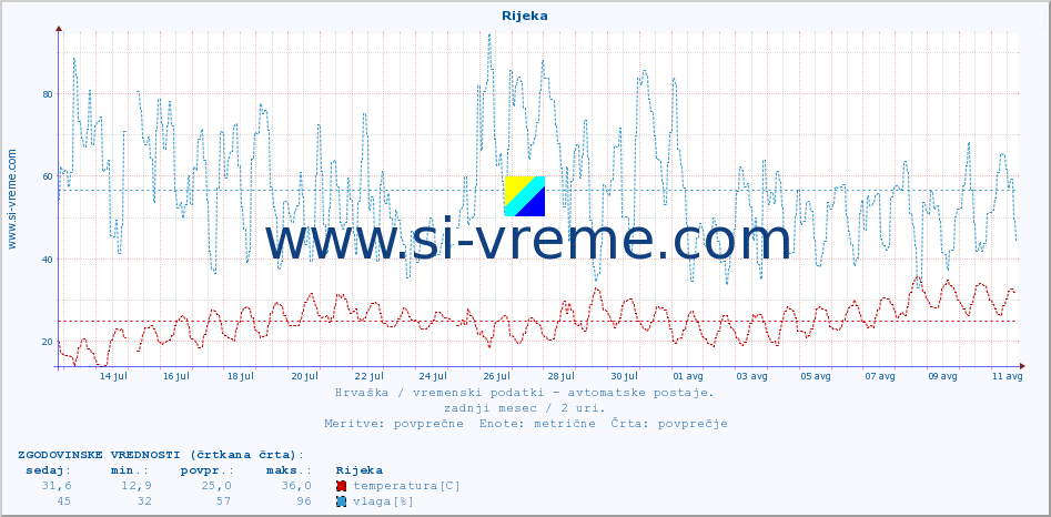 POVPREČJE :: Rijeka :: temperatura | vlaga | hitrost vetra | tlak :: zadnji mesec / 2 uri.