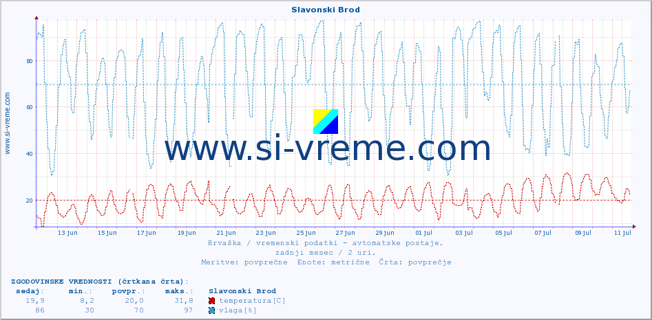 POVPREČJE :: Slavonski Brod :: temperatura | vlaga | hitrost vetra | tlak :: zadnji mesec / 2 uri.
