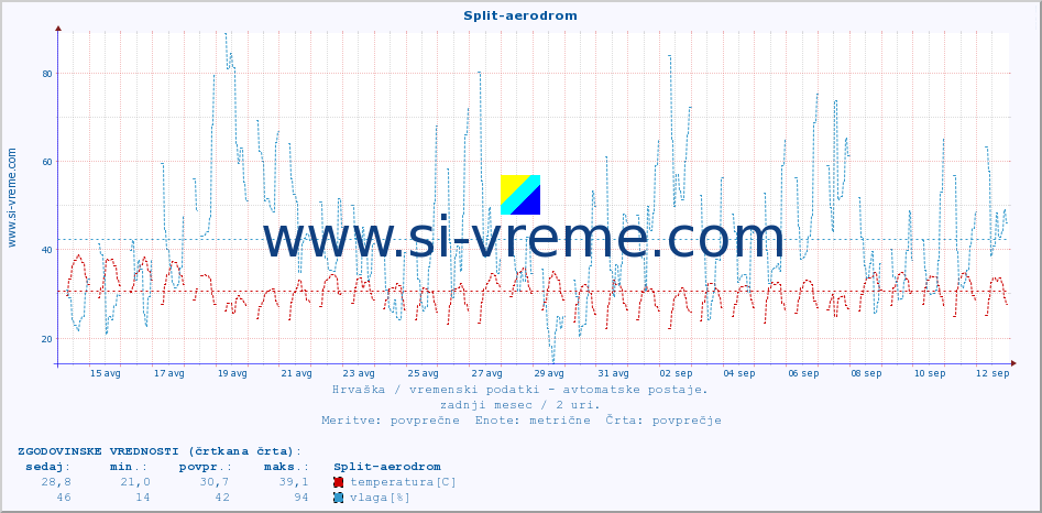 POVPREČJE :: Split-aerodrom :: temperatura | vlaga | hitrost vetra | tlak :: zadnji mesec / 2 uri.