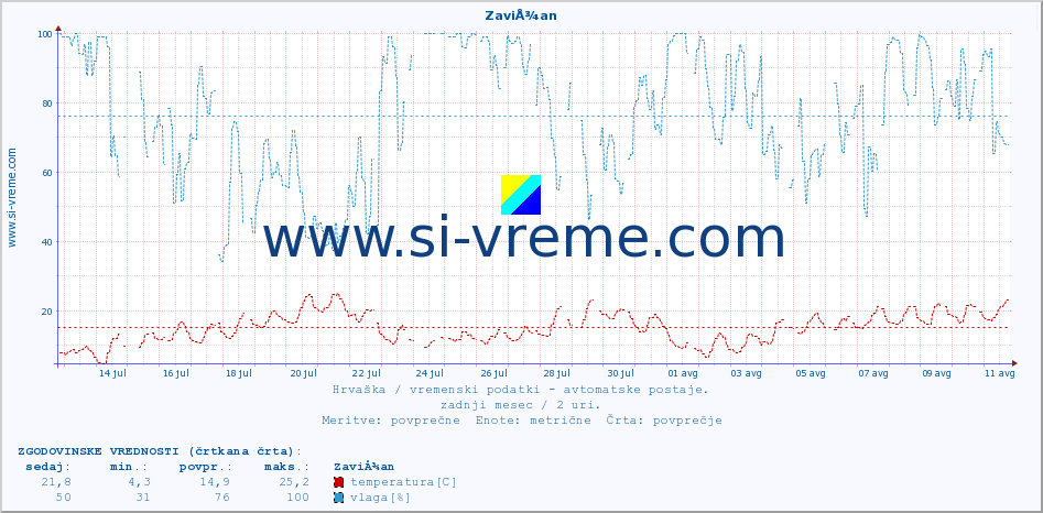 POVPREČJE :: ZaviÅ¾an :: temperatura | vlaga | hitrost vetra | tlak :: zadnji mesec / 2 uri.