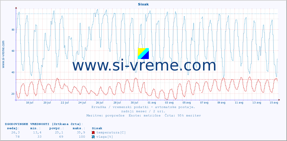 POVPREČJE :: Sisak :: temperatura | vlaga | hitrost vetra | tlak :: zadnji mesec / 2 uri.