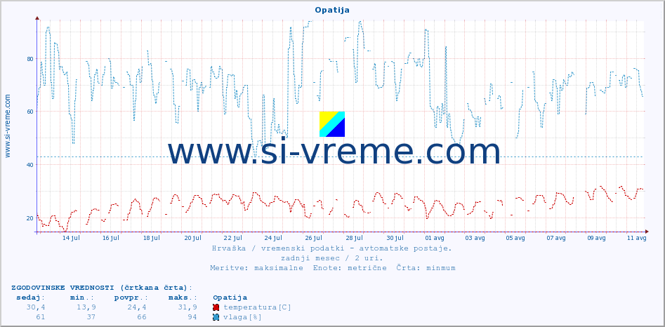 POVPREČJE :: Opatija :: temperatura | vlaga | hitrost vetra | tlak :: zadnji mesec / 2 uri.