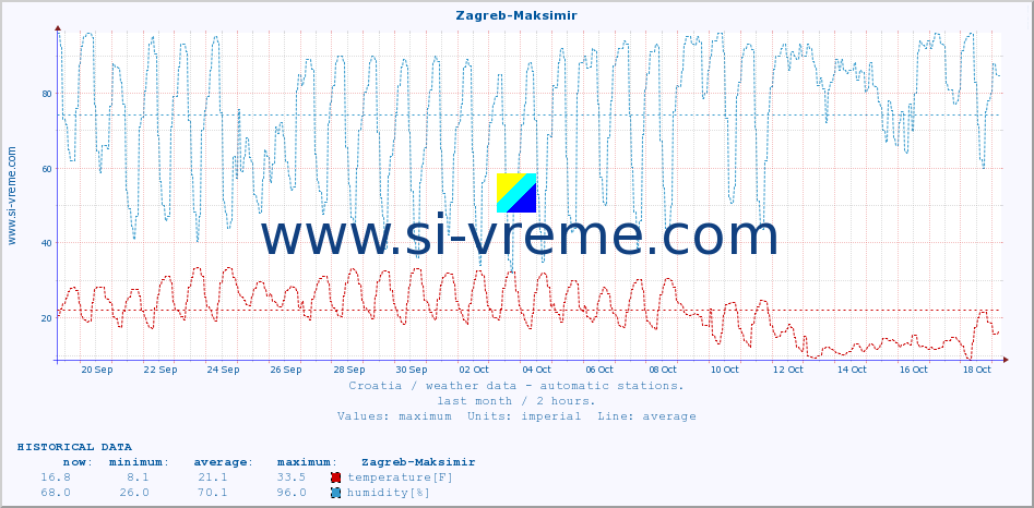  :: Zagreb-Maksimir :: temperature | humidity | wind speed | air pressure :: last month / 2 hours.