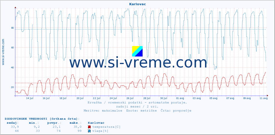 POVPREČJE :: Karlovac :: temperatura | vlaga | hitrost vetra | tlak :: zadnji mesec / 2 uri.