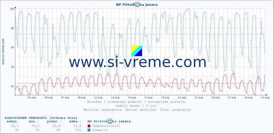 POVPREČJE :: NP PlitviÄka jezera :: temperatura | vlaga | hitrost vetra | tlak :: zadnji mesec / 2 uri.