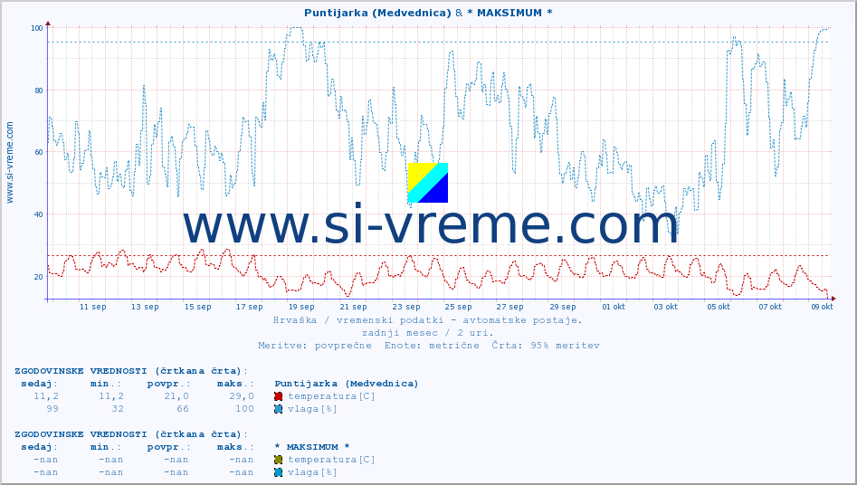 POVPREČJE :: Puntijarka (Medvednica) & * MAKSIMUM * :: temperatura | vlaga | hitrost vetra | tlak :: zadnji mesec / 2 uri.