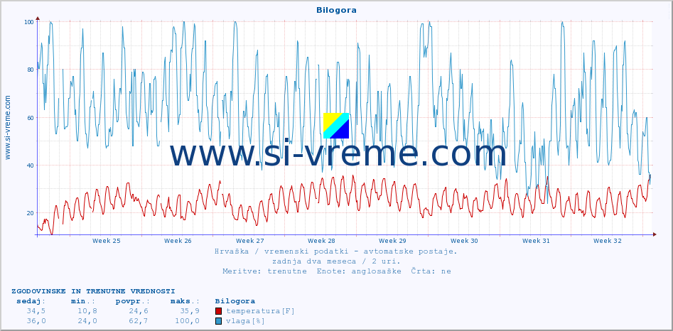 POVPREČJE :: Bilogora :: temperatura | vlaga | hitrost vetra | tlak :: zadnja dva meseca / 2 uri.