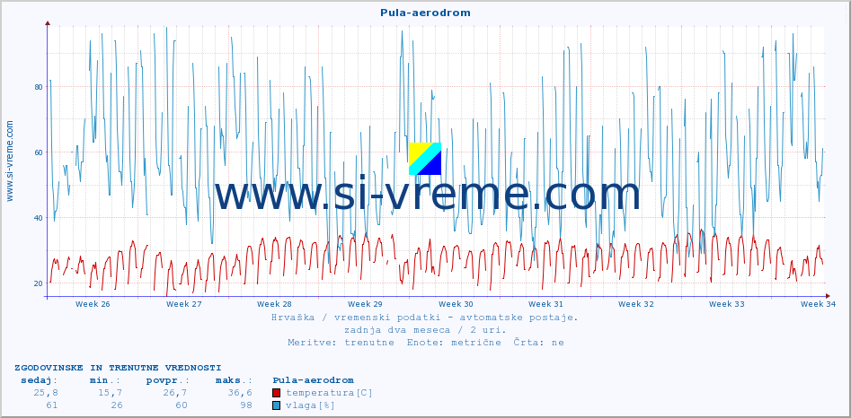 POVPREČJE :: Pula-aerodrom :: temperatura | vlaga | hitrost vetra | tlak :: zadnja dva meseca / 2 uri.