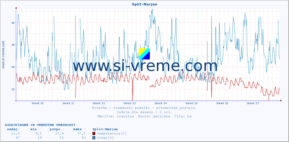 POVPREČJE :: Split-Marjan :: temperatura | vlaga | hitrost vetra | tlak :: zadnja dva meseca / 2 uri.