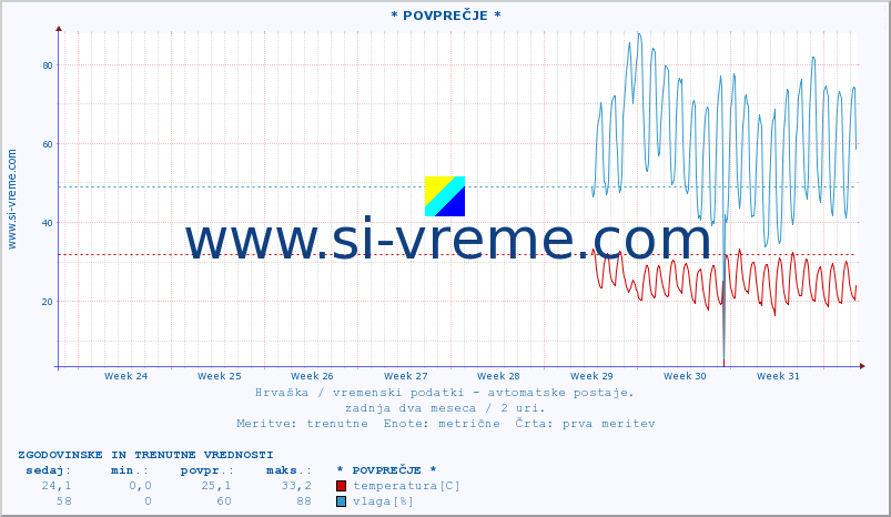 POVPREČJE :: * POVPREČJE * :: temperatura | vlaga | hitrost vetra | tlak :: zadnja dva meseca / 2 uri.