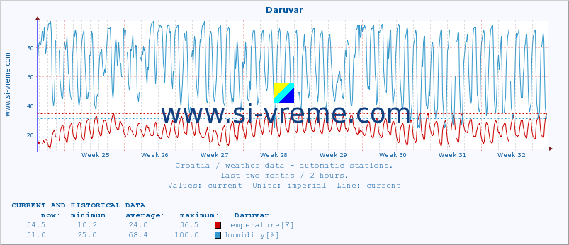  :: Daruvar :: temperature | humidity | wind speed | air pressure :: last two months / 2 hours.