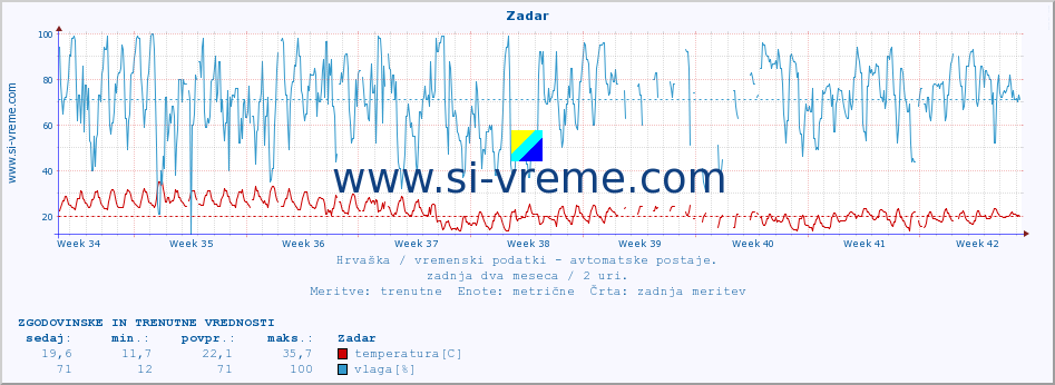 POVPREČJE :: Zadar :: temperatura | vlaga | hitrost vetra | tlak :: zadnja dva meseca / 2 uri.