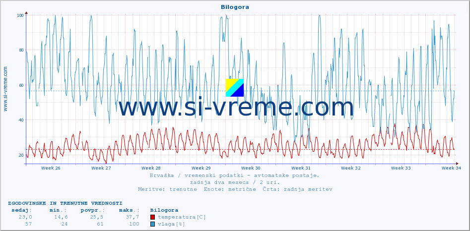 POVPREČJE :: Bilogora :: temperatura | vlaga | hitrost vetra | tlak :: zadnja dva meseca / 2 uri.