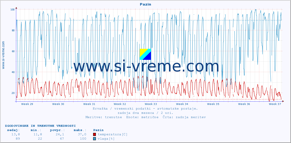 POVPREČJE :: Pazin :: temperatura | vlaga | hitrost vetra | tlak :: zadnja dva meseca / 2 uri.