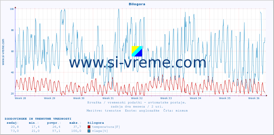 POVPREČJE :: Bilogora :: temperatura | vlaga | hitrost vetra | tlak :: zadnja dva meseca / 2 uri.