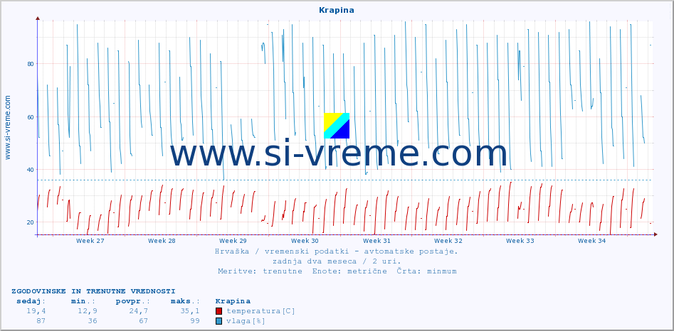 POVPREČJE :: Krapina :: temperatura | vlaga | hitrost vetra | tlak :: zadnja dva meseca / 2 uri.