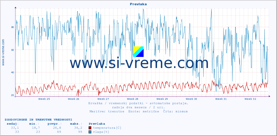 POVPREČJE :: Prevlaka :: temperatura | vlaga | hitrost vetra | tlak :: zadnja dva meseca / 2 uri.