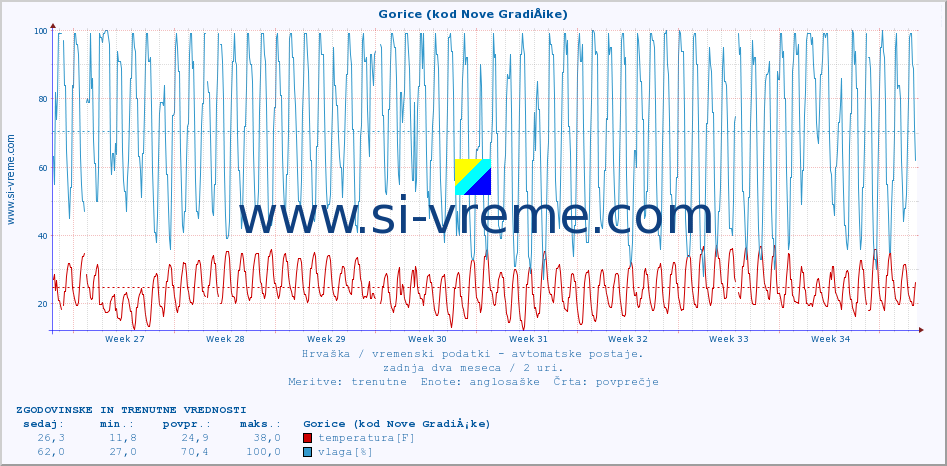 POVPREČJE :: Gorice (kod Nove GradiÅ¡ke) :: temperatura | vlaga | hitrost vetra | tlak :: zadnja dva meseca / 2 uri.