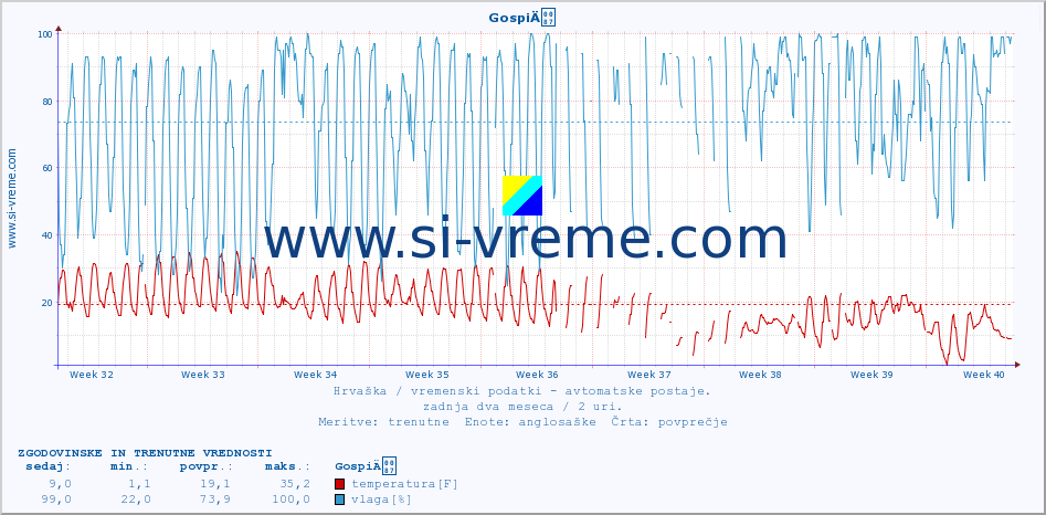 POVPREČJE :: GospiÄ :: temperatura | vlaga | hitrost vetra | tlak :: zadnja dva meseca / 2 uri.