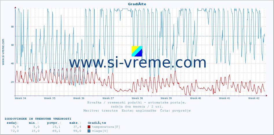 POVPREČJE :: GradiÅ¡te :: temperatura | vlaga | hitrost vetra | tlak :: zadnja dva meseca / 2 uri.