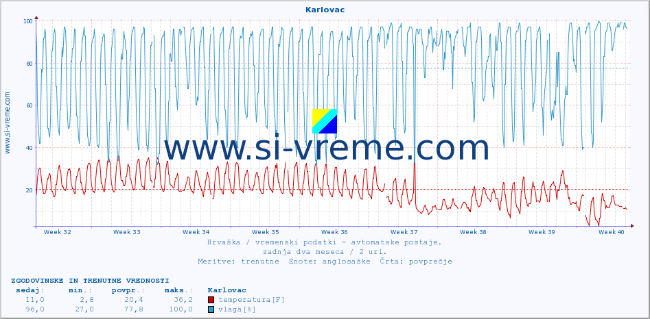 POVPREČJE :: Karlovac :: temperatura | vlaga | hitrost vetra | tlak :: zadnja dva meseca / 2 uri.