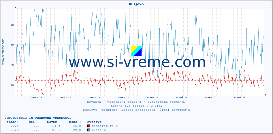 POVPREČJE :: Kutjevo :: temperatura | vlaga | hitrost vetra | tlak :: zadnja dva meseca / 2 uri.