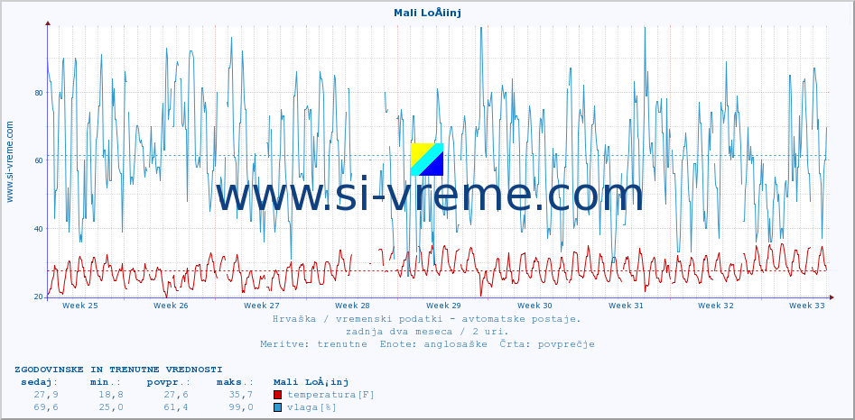 POVPREČJE :: Mali LoÅ¡inj :: temperatura | vlaga | hitrost vetra | tlak :: zadnja dva meseca / 2 uri.
