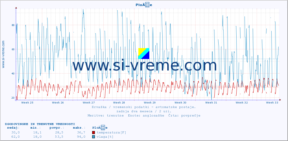 POVPREČJE :: PloÄe :: temperatura | vlaga | hitrost vetra | tlak :: zadnja dva meseca / 2 uri.