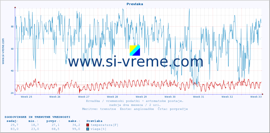 POVPREČJE :: Prevlaka :: temperatura | vlaga | hitrost vetra | tlak :: zadnja dva meseca / 2 uri.