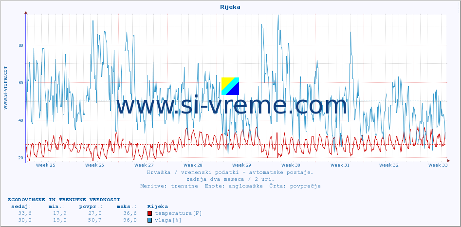 POVPREČJE :: Rijeka :: temperatura | vlaga | hitrost vetra | tlak :: zadnja dva meseca / 2 uri.