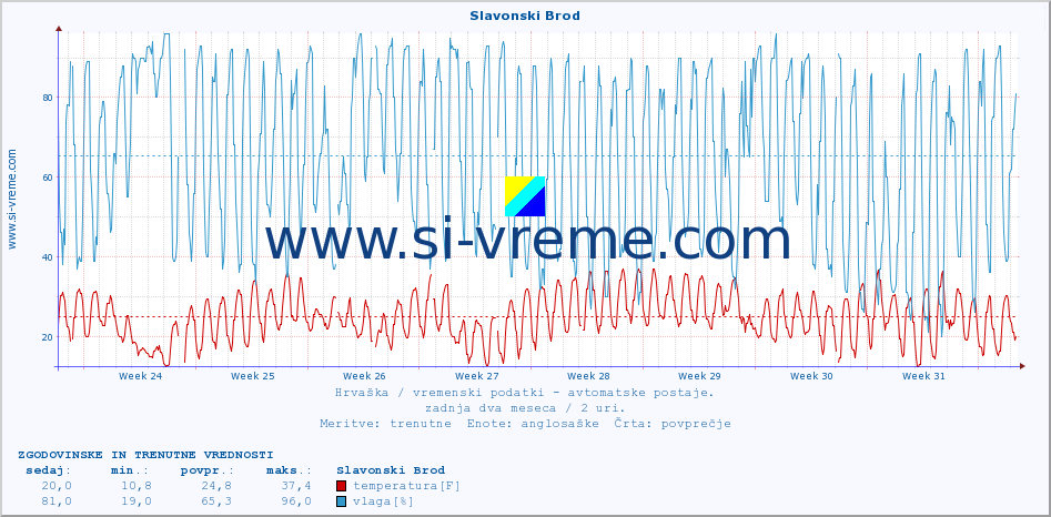 POVPREČJE :: Slavonski Brod :: temperatura | vlaga | hitrost vetra | tlak :: zadnja dva meseca / 2 uri.