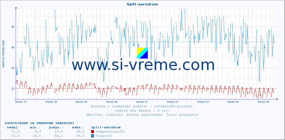 POVPREČJE :: Split-aerodrom :: temperatura | vlaga | hitrost vetra | tlak :: zadnja dva meseca / 2 uri.