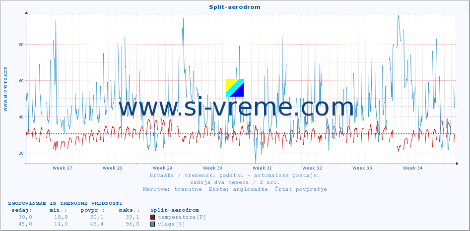 POVPREČJE :: Split-aerodrom :: temperatura | vlaga | hitrost vetra | tlak :: zadnja dva meseca / 2 uri.