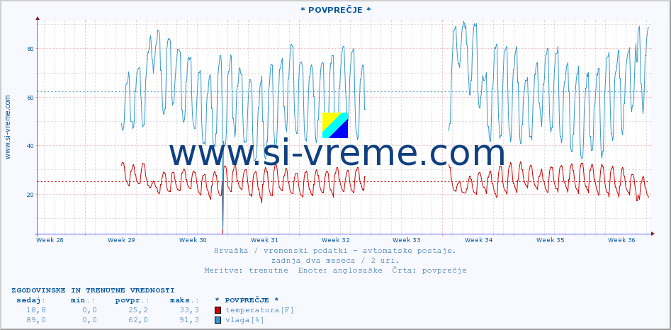 POVPREČJE :: * POVPREČJE * :: temperatura | vlaga | hitrost vetra | tlak :: zadnja dva meseca / 2 uri.