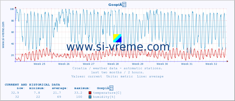  :: GospiÄ :: temperature | humidity | wind speed | air pressure :: last two months / 2 hours.