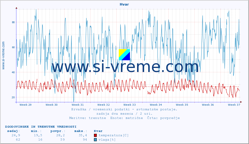 POVPREČJE :: Hvar :: temperatura | vlaga | hitrost vetra | tlak :: zadnja dva meseca / 2 uri.