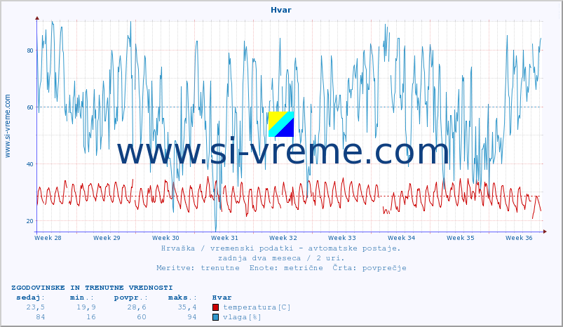 POVPREČJE :: Hvar :: temperatura | vlaga | hitrost vetra | tlak :: zadnja dva meseca / 2 uri.