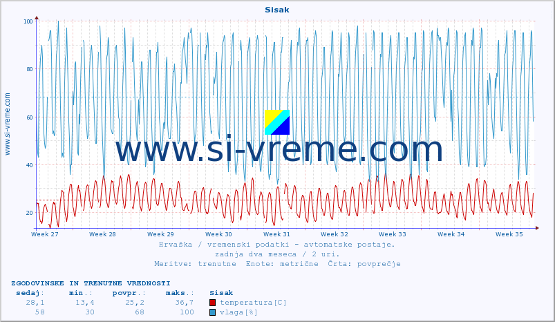 POVPREČJE :: Sisak :: temperatura | vlaga | hitrost vetra | tlak :: zadnja dva meseca / 2 uri.