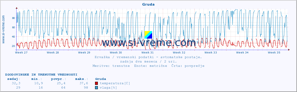 POVPREČJE :: Gruda :: temperatura | vlaga | hitrost vetra | tlak :: zadnja dva meseca / 2 uri.