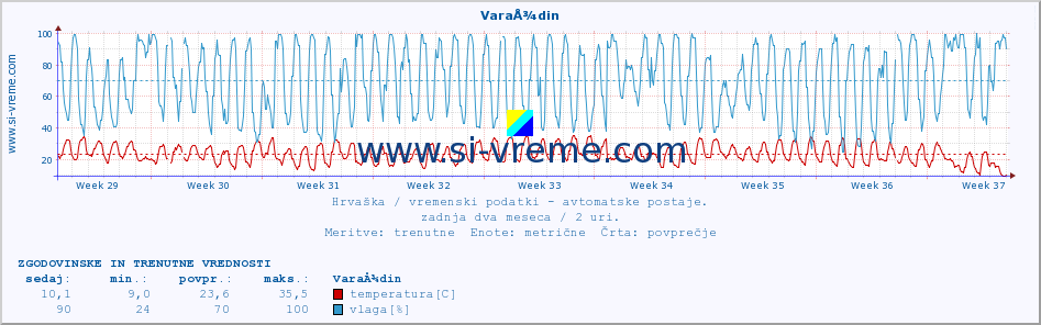 POVPREČJE :: VaraÅ¾din :: temperatura | vlaga | hitrost vetra | tlak :: zadnja dva meseca / 2 uri.