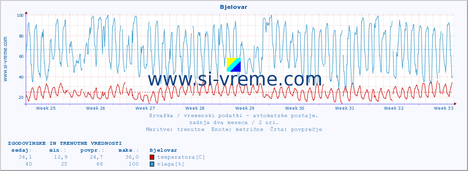 POVPREČJE :: Bjelovar :: temperatura | vlaga | hitrost vetra | tlak :: zadnja dva meseca / 2 uri.