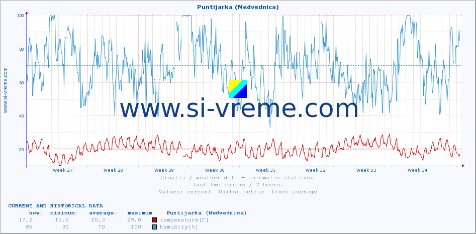  :: Puntijarka (Medvednica) :: temperature | humidity | wind speed | air pressure :: last two months / 2 hours.