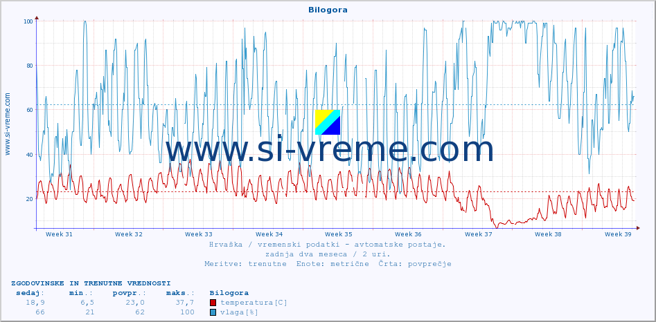 POVPREČJE :: Bilogora :: temperatura | vlaga | hitrost vetra | tlak :: zadnja dva meseca / 2 uri.