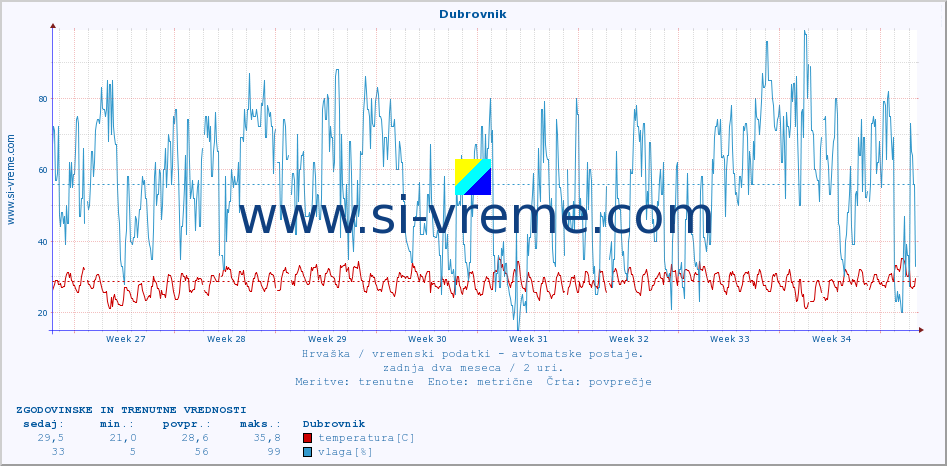 POVPREČJE :: Dubrovnik :: temperatura | vlaga | hitrost vetra | tlak :: zadnja dva meseca / 2 uri.