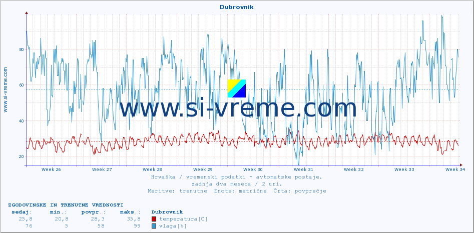 POVPREČJE :: Dubrovnik :: temperatura | vlaga | hitrost vetra | tlak :: zadnja dva meseca / 2 uri.