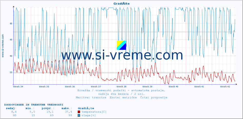 POVPREČJE :: GradiÅ¡te :: temperatura | vlaga | hitrost vetra | tlak :: zadnja dva meseca / 2 uri.