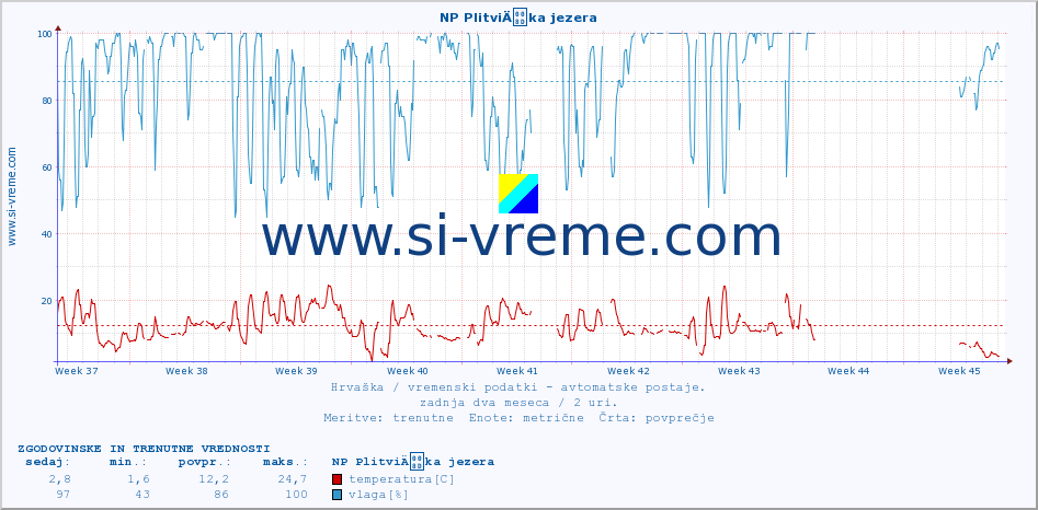 POVPREČJE :: NP PlitviÄka jezera :: temperatura | vlaga | hitrost vetra | tlak :: zadnja dva meseca / 2 uri.