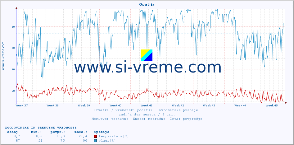 POVPREČJE :: Opatija :: temperatura | vlaga | hitrost vetra | tlak :: zadnja dva meseca / 2 uri.