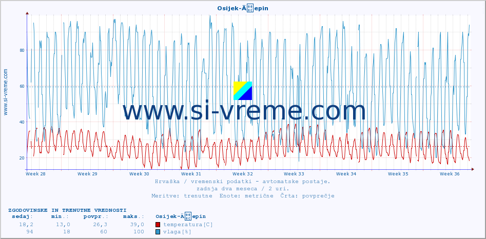 POVPREČJE :: Osijek-Äepin :: temperatura | vlaga | hitrost vetra | tlak :: zadnja dva meseca / 2 uri.